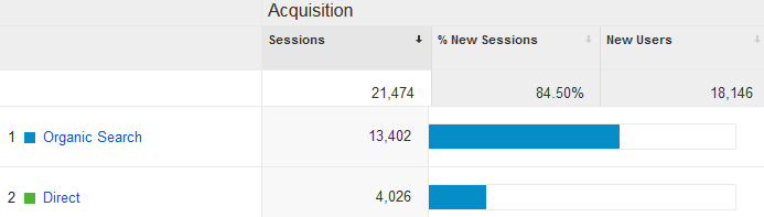 Direct traffic source Google Analytics fix