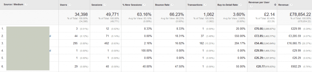 Ecommerce visitor acquistion efficiency