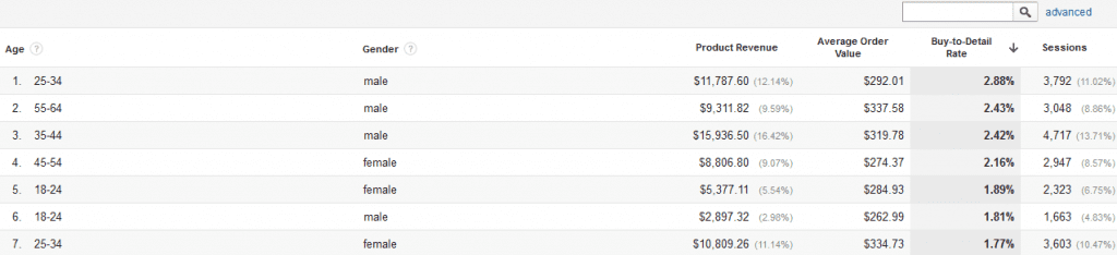 Identify profitable ecommerce customers in Google Analytics