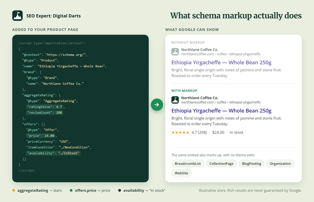 Schema rich results in Google with Shopify SEO