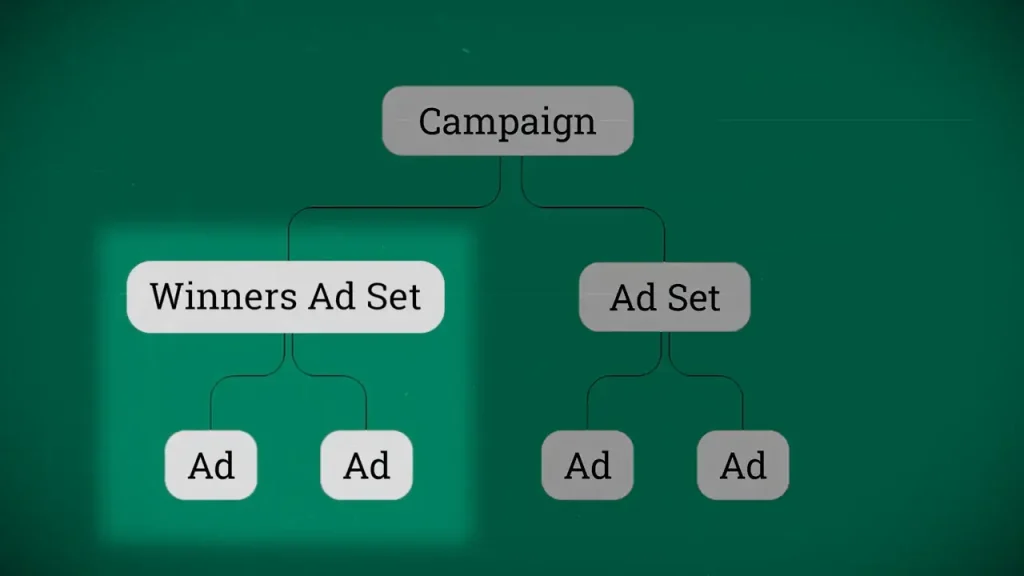 Facebook Campaign Winners Ad Set Structure