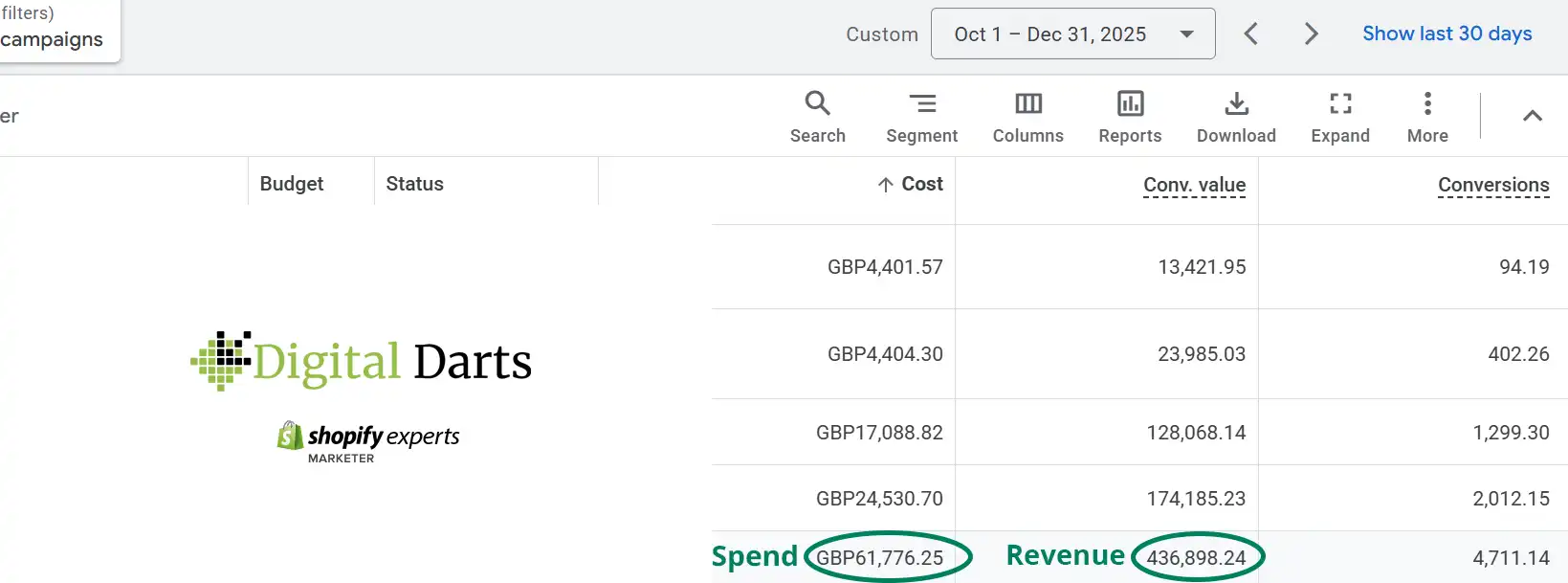 Google Ads £61.8k spend for £436.9 in sales 2025