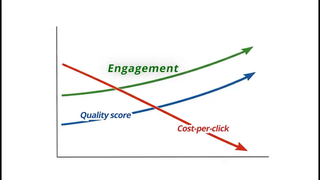 engagement and quality score vs cpc