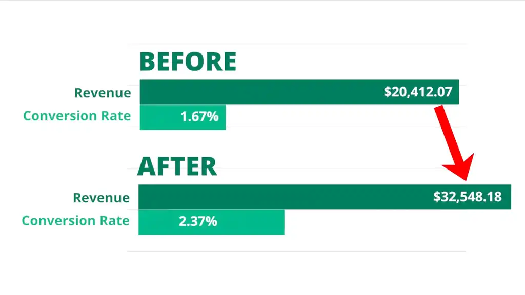 59% Increase in Revenue