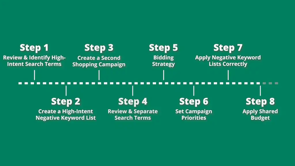 All the steps
