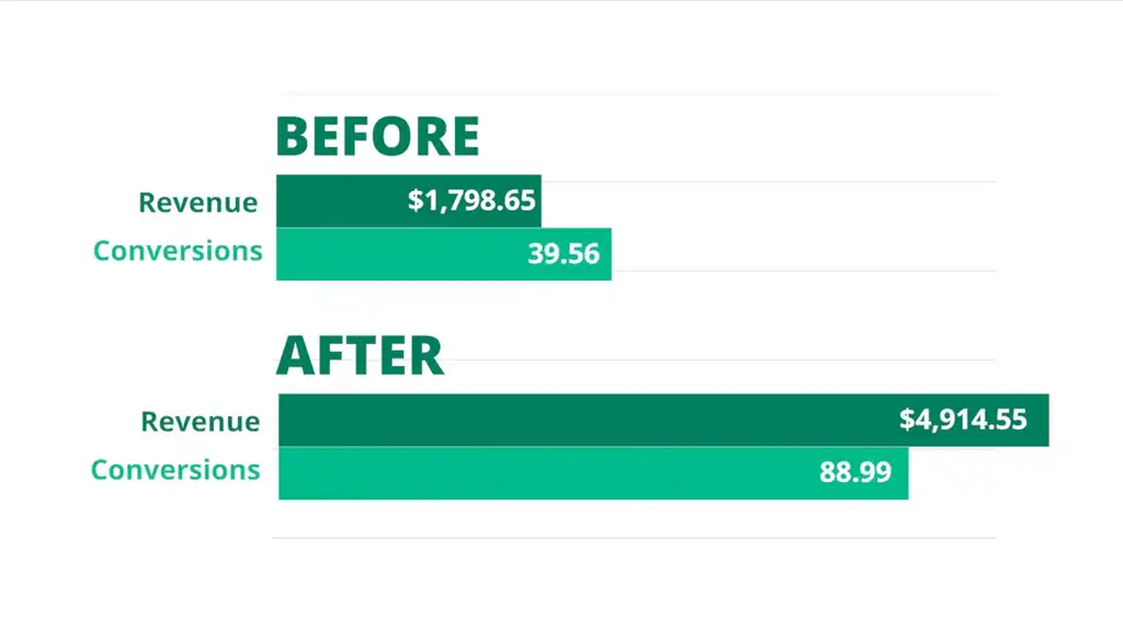 Conversions increasing
