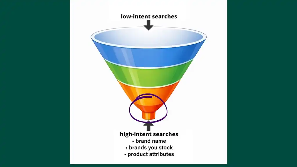 High intent searches are bottom of funnel