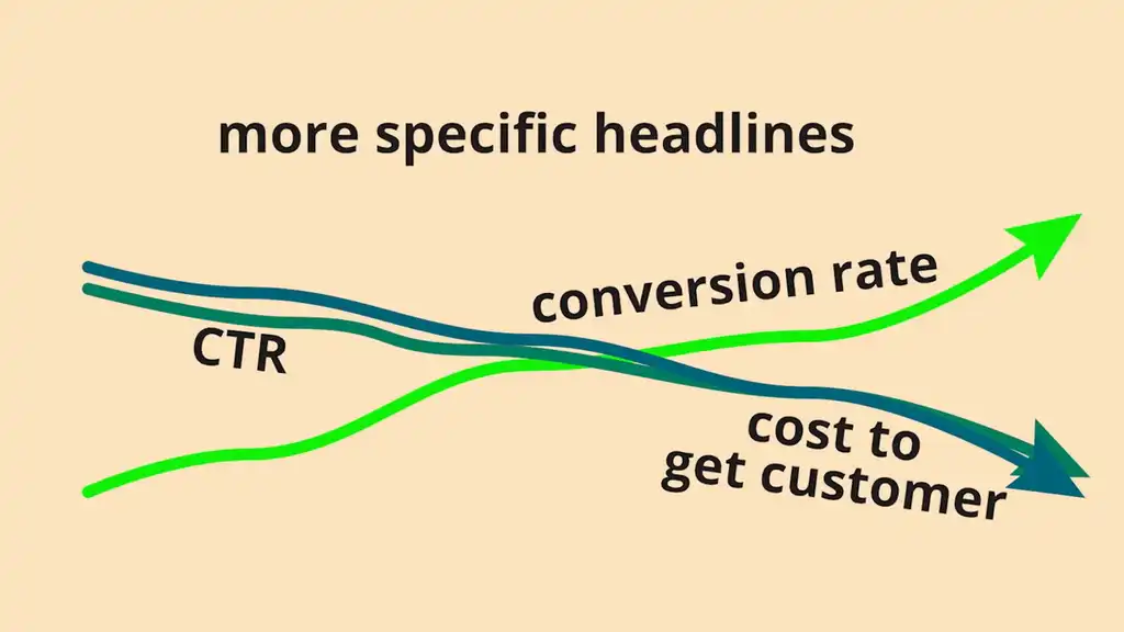 Impact of more specific headlines