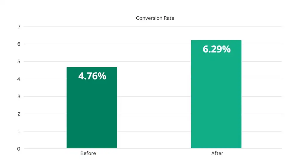 Improved Conversion Rate