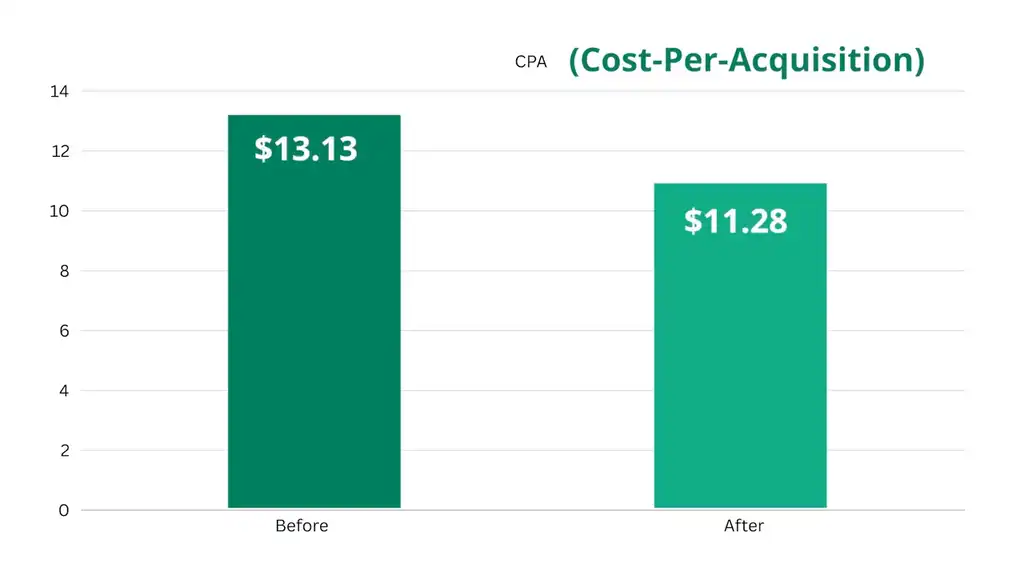 Lowered CPA