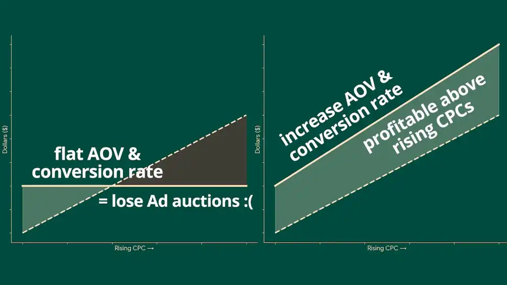 Running profitable ads graph comparison