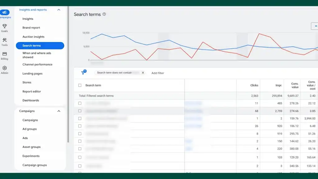 Search terms report