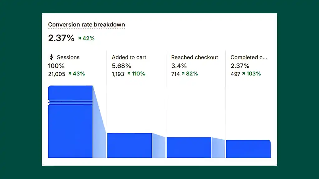 Storewide conversion rate improved