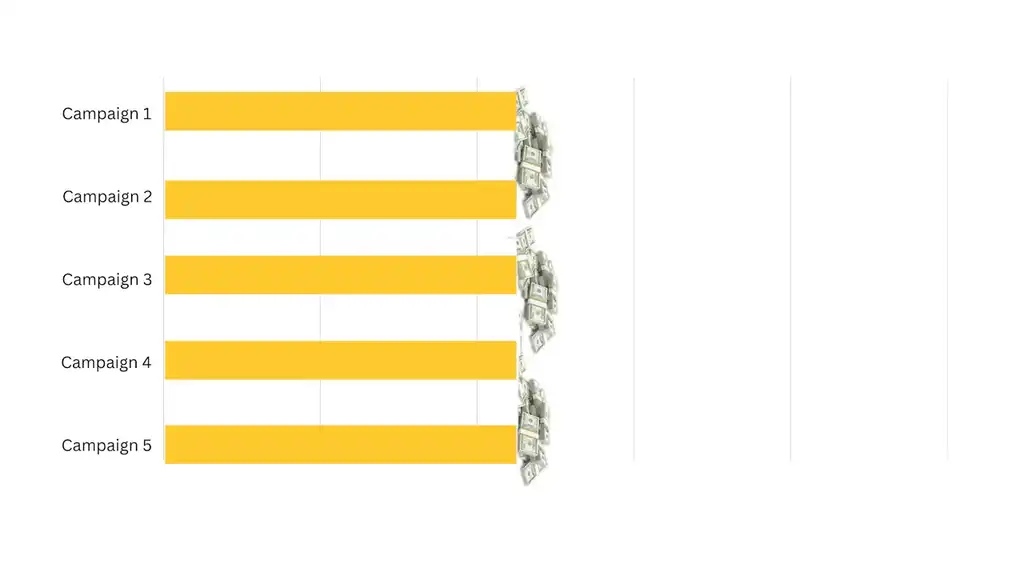 Try adding more money equally to campaigns