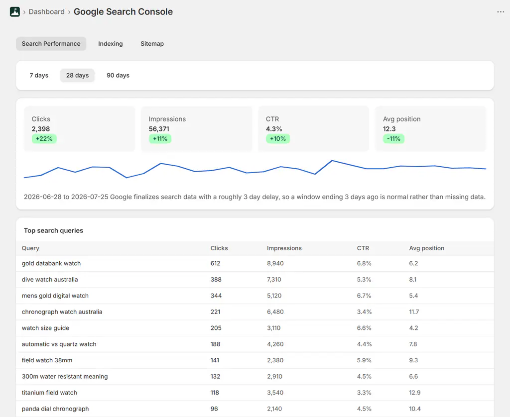 Google Search Console clicks, impressions, CTR and top queries inside Shopify