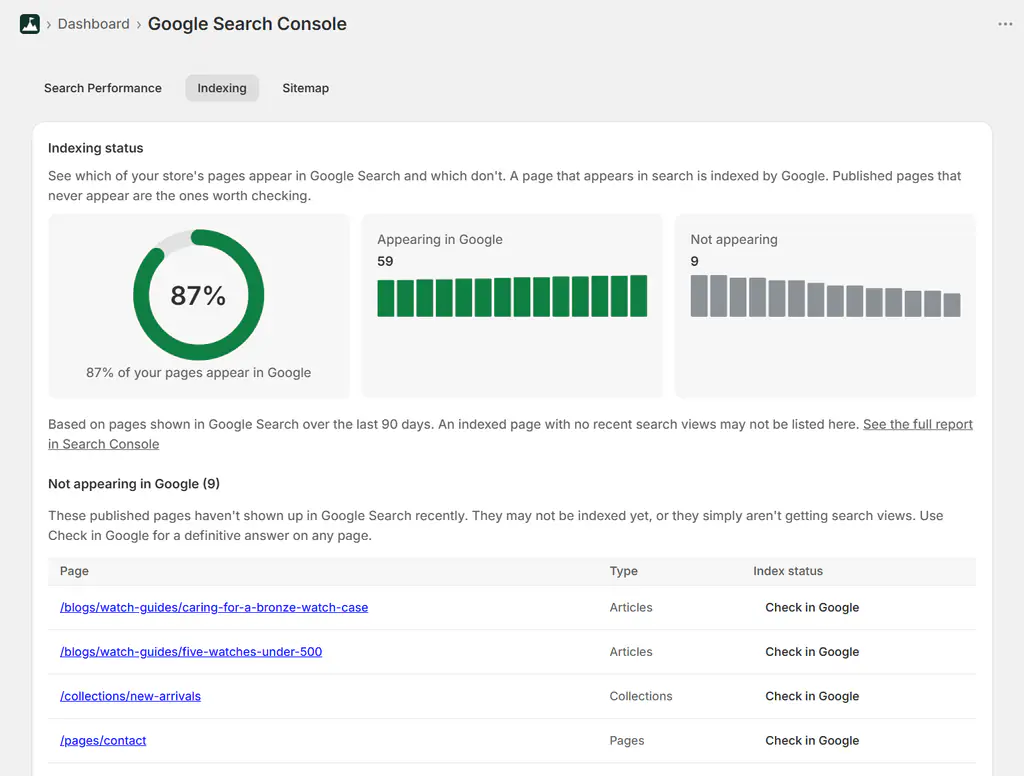 Indexing report showing 87% of Shopify pages appearing in Google and 9 pages that never appear