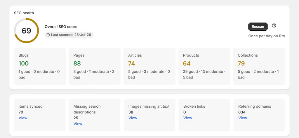 Shopify SEO audit score of 69 with good, moderate and bad counts per content type