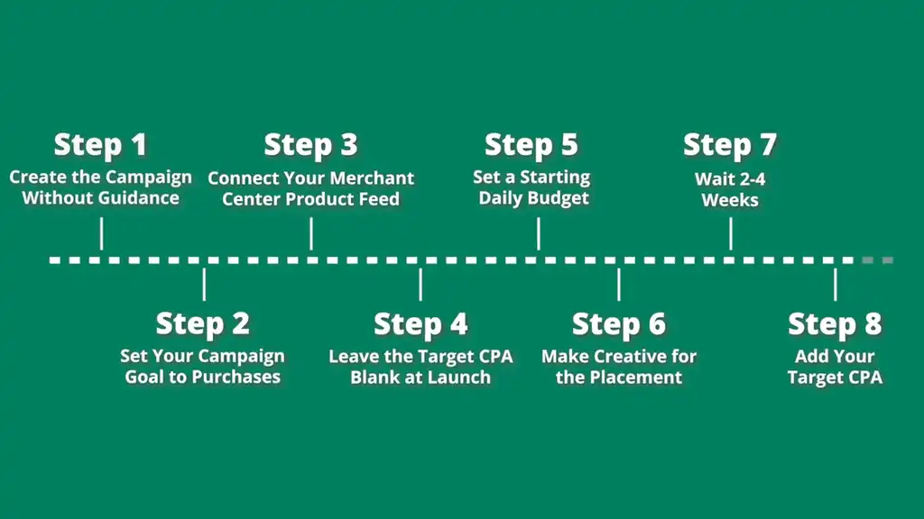 The 8 step process for building a Demand Gen campaign