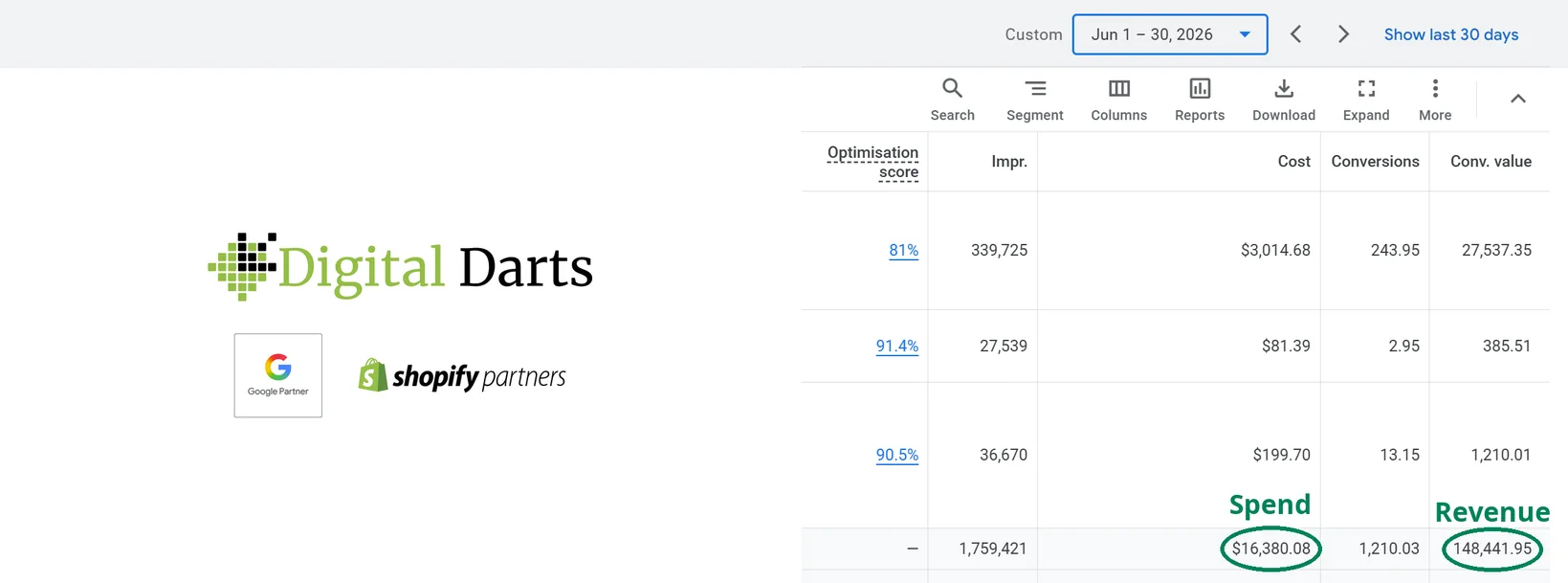 Google Ads $16.4k spend for $148.4k in sales 2026