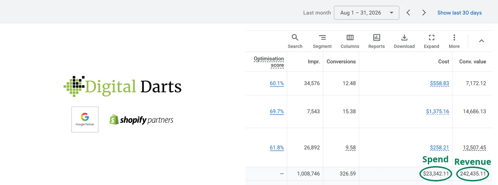 Google Ads $23.3k spend for $242.4k in sales 2026
