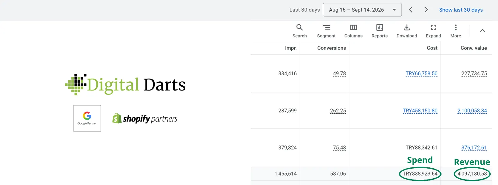 Google Ads TRY838.9k spend for TRY4.1m in sales 2026
