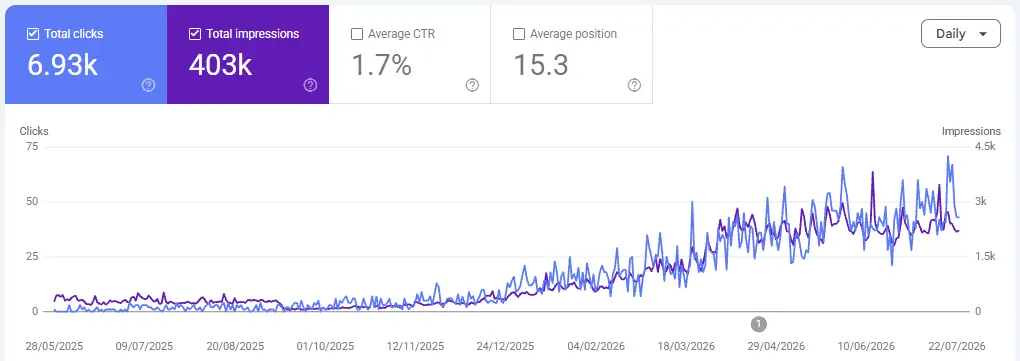 Google Search Console growth for a Shopify store after using these digital PR methods