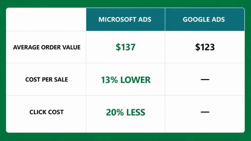 Microsoft Ads vs Google Ads